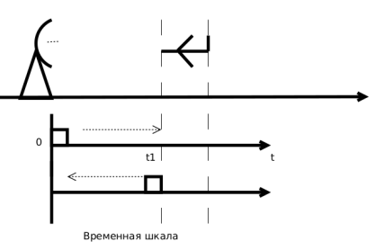 Схематичное изображение принципа работы РЛС