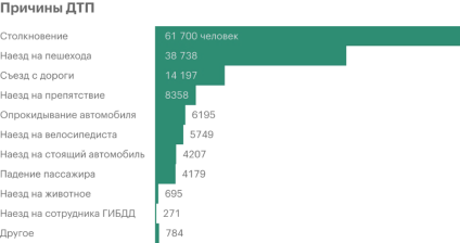 Количество пострадавших в ДТП по данным ГИБДД за 2021 год