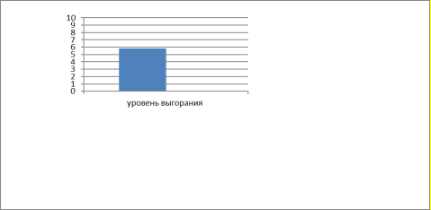 / Диаграмма результатов по опроснику «Экспресс-оценка выгорания» (В. Каппони, Т. Новак)