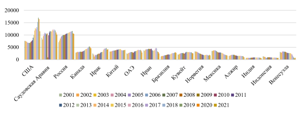 Добыча нефти (тыс. баррелей / сутки) за 2012–2021 гг. [составлено автором по 3, 12]