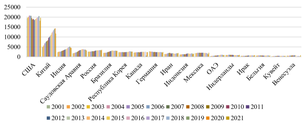 Потребление нефти (тыс. баррелей / сутки) за 2012–2021 гг. [составлено автором по 7, 12]