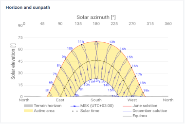 Азимут, высота солнца над уровнем горизонта в течение года и среднее значение высоты [1]