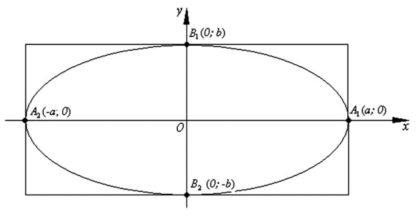 Схема расположения эллипса в системе координат