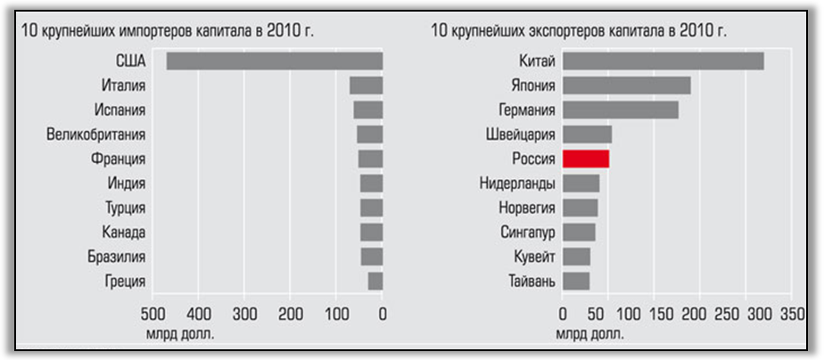 Россия является крупнейшим. Основные экспортеры капитала. Крупнейшие экспортеры капитала. Крупнейшие экспортеры капитала в мире. Страны импортеры капитала.