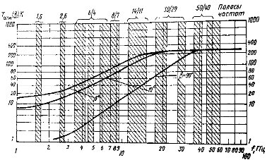 Зависимость шумовой температуры атмосферы (с учетом осадков) от частоты f и угла места β