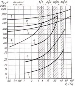 Шумовые характеристики температуры приемника Тпр для различных типов малошумящих усилителей в зависимости от частоты f