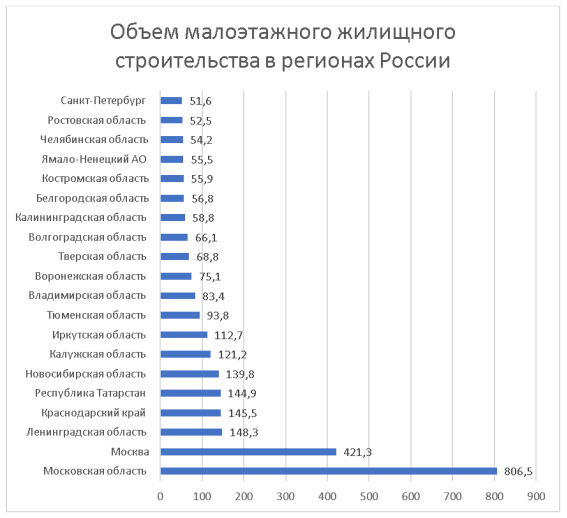 Объём малоэтажного жилищного строительства в регионах России на сентябрь 2022 года, тыс. кв. м.