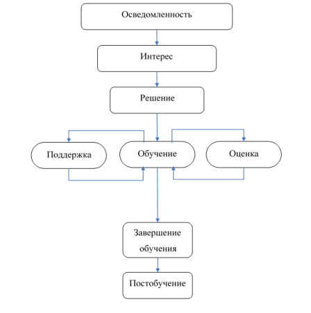 Обобщенная карта пути обучающегося