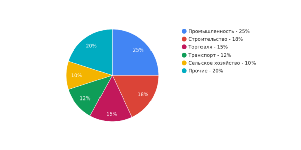 Круговая диаграмма, показывающая долю несчастных случаев, приходящихся на строительную отрасль, по сравнению с другими отраслями