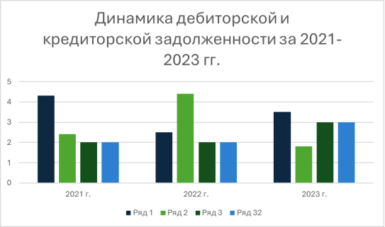 Динамика дебиторской и кредиторской задолженности за 2021–2023 гг.