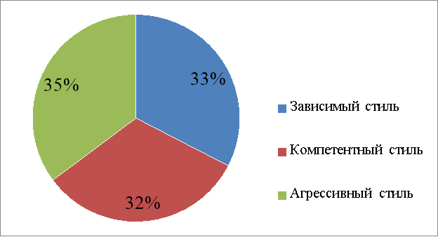 Результаты диагностики учащихся с помощью теста Л.Михельсона