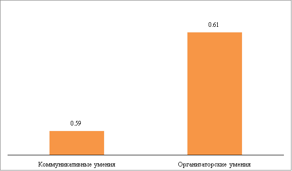 Результаты диагностики учащихся с помощью методики В. В. Синявского и В. Н. Федоришина