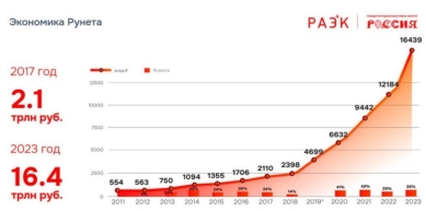 Рост экономики Рунета за последние 12 лет, по данным «РАЭК» [14]