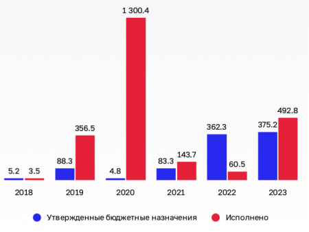 Динамика исполнения Министерством РФ по развитию Дальнего Востока и Арктики федерального бюджета по доходам, млн. руб. [3]