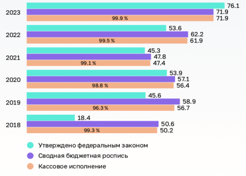 Динамика исполнения Министерством РФ по развитию Дальнего Востока и Арктики расходов федерального бюджета, млрд. руб. [3]