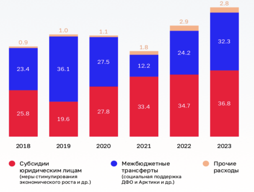 Структура расходов Министерства РФ по развитию Дальнего Востока и Арктики, млрд. руб.