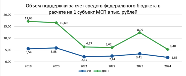 Объем поддержки за счет средств федерального бюджета в расчете на 1 субъект МСП в РФ и ДФО, тыс. руб. [3]