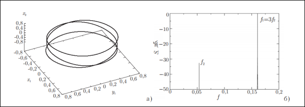 Предельный цикл в системе 4 в условиях резонанса на частоте кратной 3 относительно частоты возбуждения колебаний (а) и соответствующий спектр мощности (б), [9].