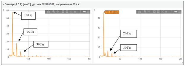 Спектральная характеристика виброскорости в горизонтальном и вертикальном направлениях