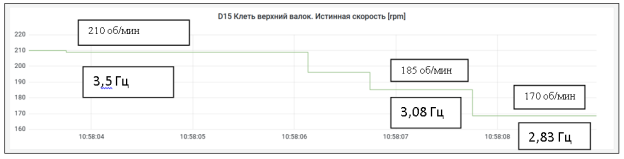 Частота вращения рабочего валка