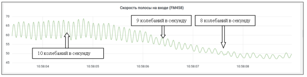 Скорость полосы на входе