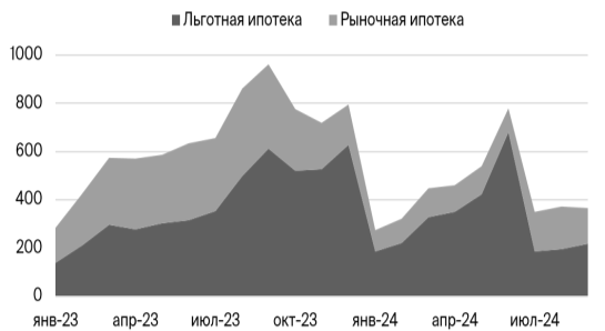 Выдача ипотеки, млрд. руб. [4]