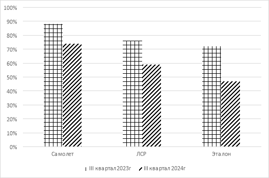 Девелоперы: снижение доли продаж, %6 [4]