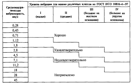 Допустимые значения виброскорости для машин различных классов в соответствии с ГОСТ-10816–1-97