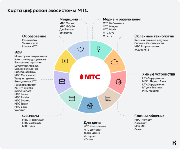 Карта цифровой экосистемы МТС