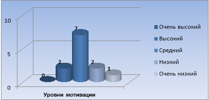 Результаты диагностики уровня школьной мотивации Н. Г. Лускановой обучающихся 4 «Б» класса