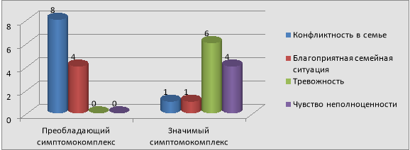 Результаты диагностического исследования «Кинетический рисунок семьи» учеников 4 «Б« класса