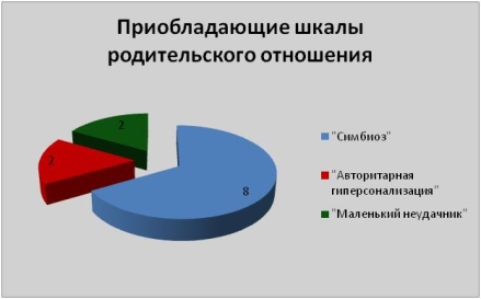 Преобладающие типологии родительского отношения у родителей 4 «Б» класса