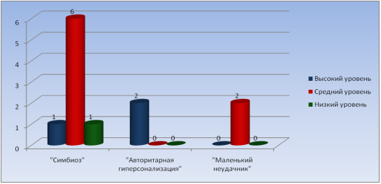 Уровни проявления шкал родительских отношений у родителей 4 «Б» класса»