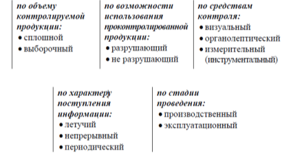 Виды контроля по ГОСТ 16504