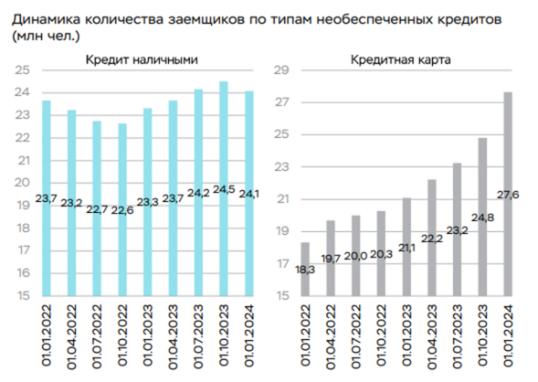 Динамика количества заемщиков по типам необеспеченных кредитов (млн чел.)