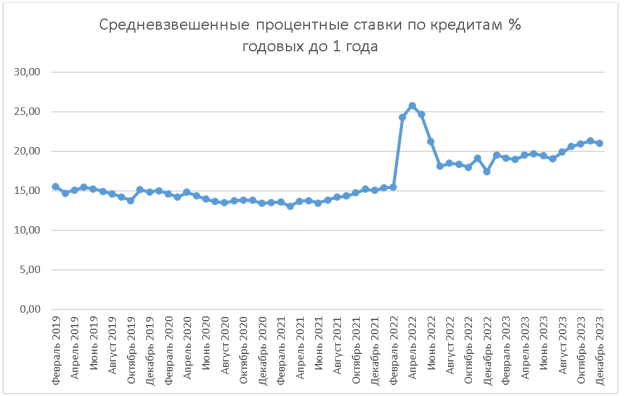 Средневзвешенные процентные ставки по кредитам до 1 года