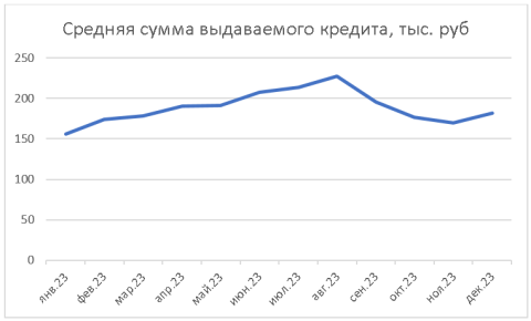 Средняя сумма выдаваемого кредита