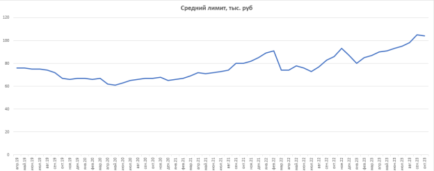 Средний лимит по кредитным картам