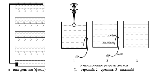 Схема конструкции фонтана