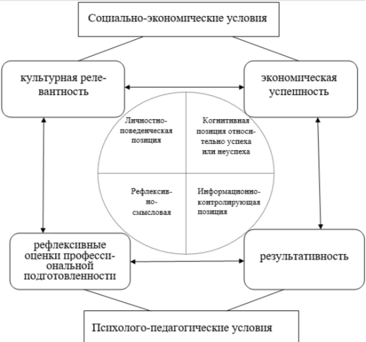 Мотивационно-прогностическая модель смыслового будущего в профессиональном самоопределении студентов колледжа