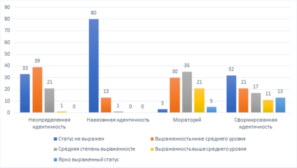 Данные о выраженности стадий профессиональной идентичности у подростков