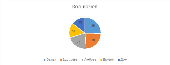 Распределение ценностей