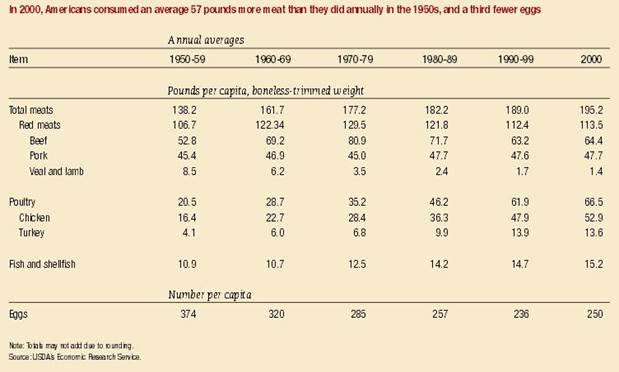 Описание: Annual meat consumption per capita, 1950-2000.JPG