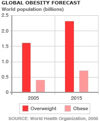 Описание: global_obesity_gr2003.gif