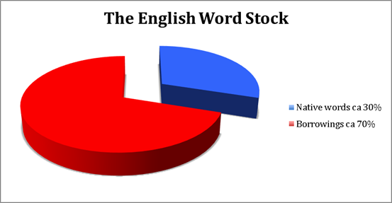 Native words. Native Words in English. Origin of English Words. Percentage of Borrowed Words in English. Borrowings in English language.