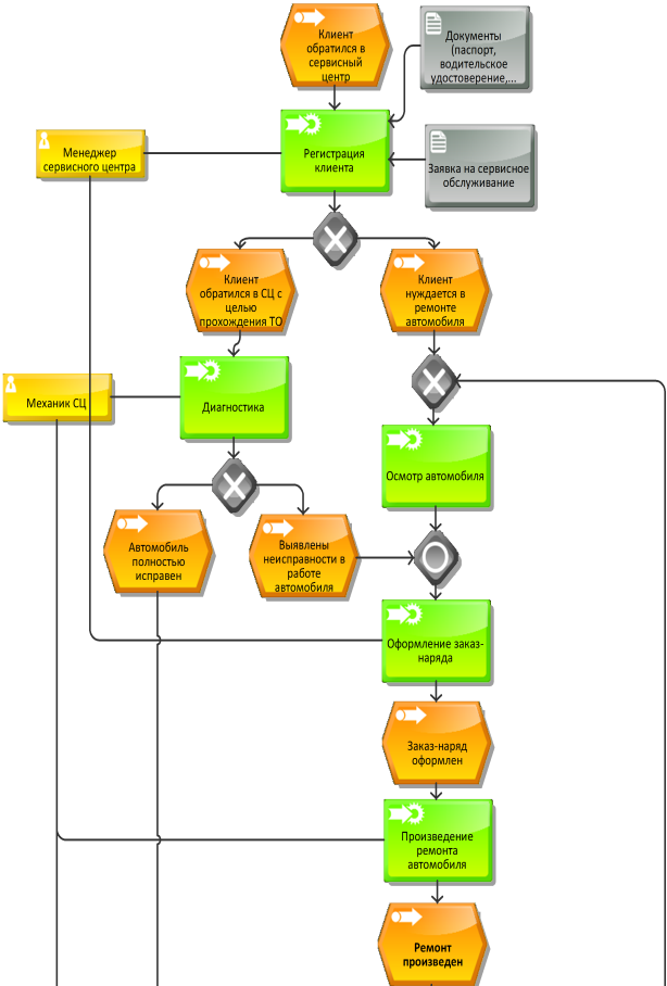 Модель описания бизнес процесса. EPC диаграмма Aris. EPC схема бизнес процесса. Бизнес процесс автосервиса схема. Структурная схема бизнес процесса.