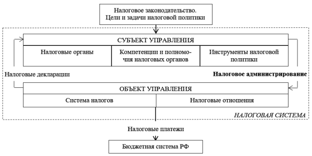 Реферат: Совершенствование налогового администрирования НДС в России
