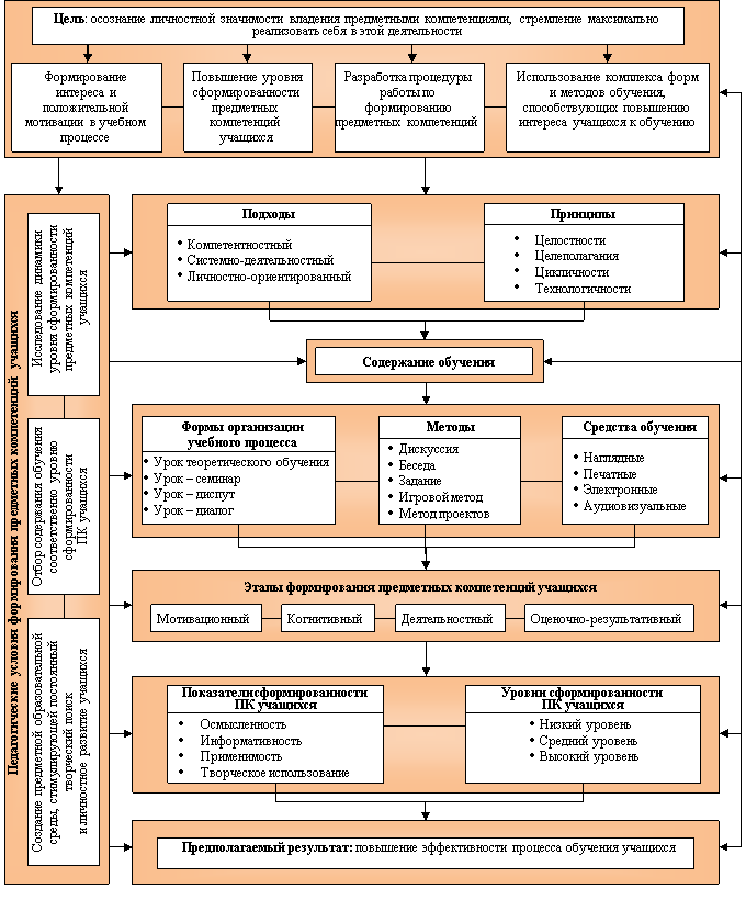 Педагогическая модель формирования. Модель педагогического исследования. Педагогическая модель обучения схема формирования. Модели обучения в педагогике. Педагогической модели обучения