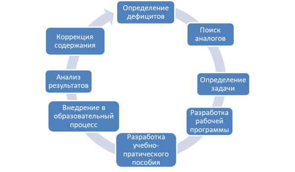 Модель реализации продукта