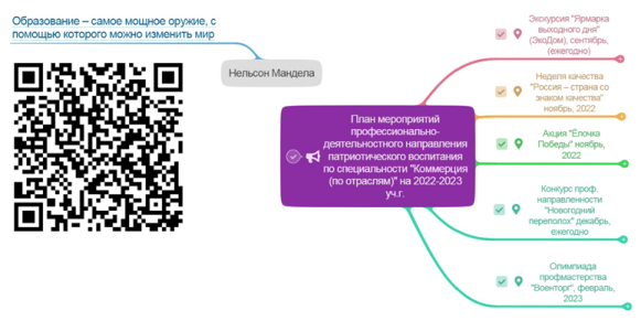 Ментальная карта плана мероприятий в сервисе IOCTOPUS.RU